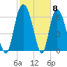 Little Back River tide chart for Thursday, February 8, 2024
