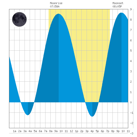 Little Back River tide chart for Sunday, March 10, 2024