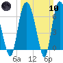 Little Back River tide chart for Sunday, March 10, 2024