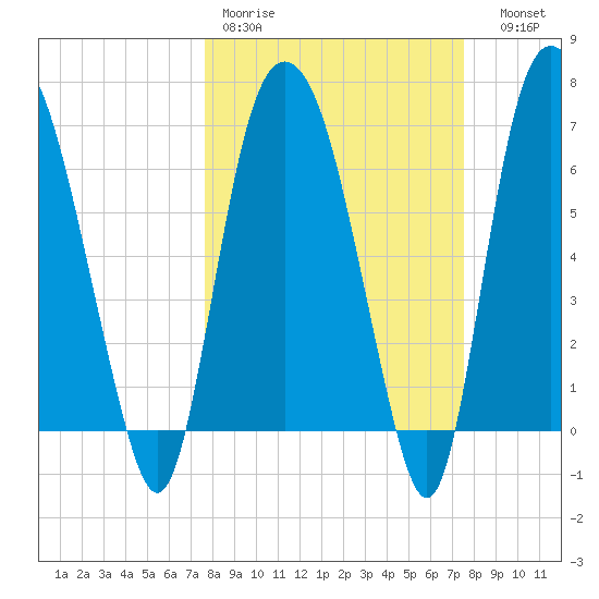 Little Back River tide chart for Monday, March 11, 2024