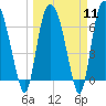 Little Back River tide chart for Monday, March 11, 2024