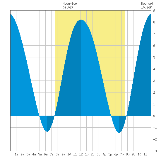 Little Back River tide chart for Tuesday, March 12, 2024