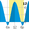 Little Back River tide chart for Tuesday, March 12, 2024