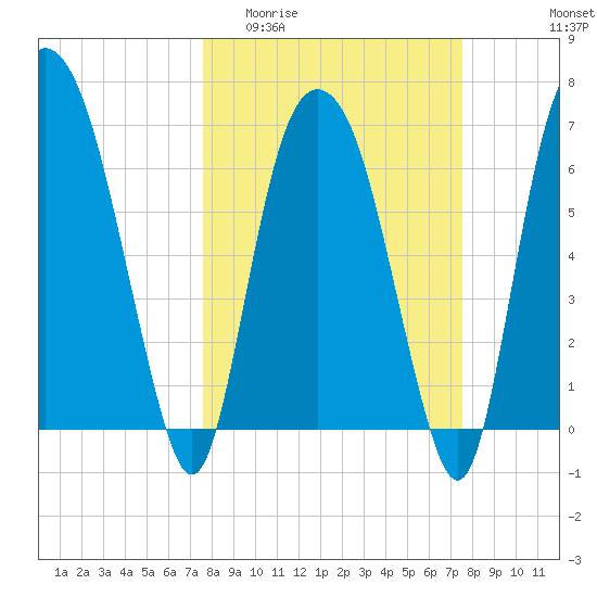 Little Back River tide chart for Wednesday, March 13, 2024