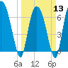 Little Back River tide chart for Wednesday, March 13, 2024