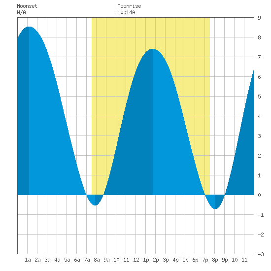 Little Back River tide chart for Thursday, March 14, 2024