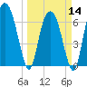 Little Back River tide chart for Thursday, March 14, 2024