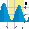 Little Back River tide chart for Saturday, March 16, 2024