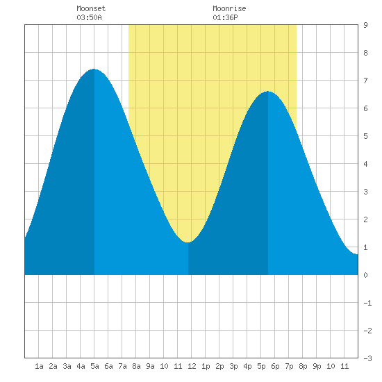 Little Back River tide chart for Monday, March 18, 2024