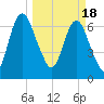 Little Back River tide chart for Monday, March 18, 2024