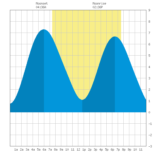 Little Back River tide chart for Tuesday, March 19, 2024
