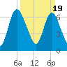 Little Back River tide chart for Tuesday, March 19, 2024