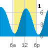 Little Back River tide chart for Friday, March 1, 2024