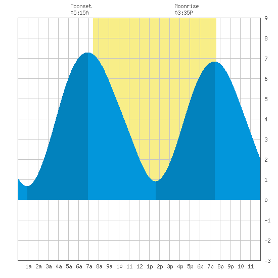 Little Back River tide chart for Wednesday, March 20, 2024