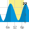 Little Back River tide chart for Friday, March 22, 2024
