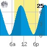 Little Back River tide chart for Monday, March 25, 2024