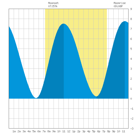 Little Back River tide chart for Tuesday, March 26, 2024