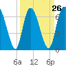 Little Back River tide chart for Tuesday, March 26, 2024