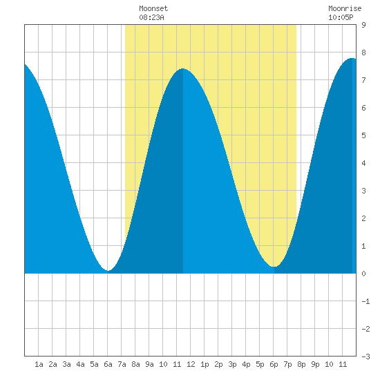 Little Back River tide chart for Wednesday, March 27, 2024
