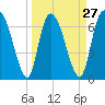 Little Back River tide chart for Wednesday, March 27, 2024