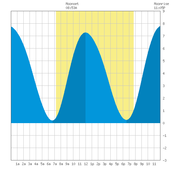 Little Back River tide chart for Thursday, March 28, 2024