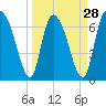 Little Back River tide chart for Thursday, March 28, 2024