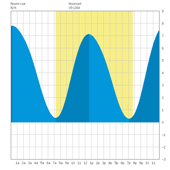 Little Back River tide chart for Friday, March 29, 2024