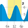 Little Back River tide chart for Saturday, March 2, 2024