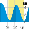 Little Back River tide chart for Saturday, March 30, 2024
