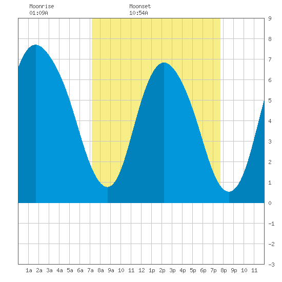 Little Back River tide chart for Sunday, March 31, 2024