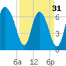 Little Back River tide chart for Sunday, March 31, 2024