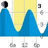 Little Back River tide chart for Sunday, March 3, 2024