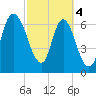 Little Back River tide chart for Monday, March 4, 2024