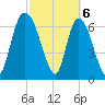 Little Back River tide chart for Wednesday, March 6, 2024