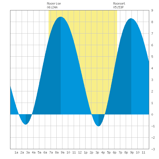 Little Back River tide chart for Saturday, March 9, 2024