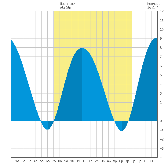 Little Back River tide chart for Wednesday, April 10, 2024