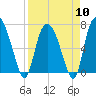 Little Back River tide chart for Wednesday, April 10, 2024