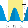 Little Back River tide chart for Thursday, April 11, 2024