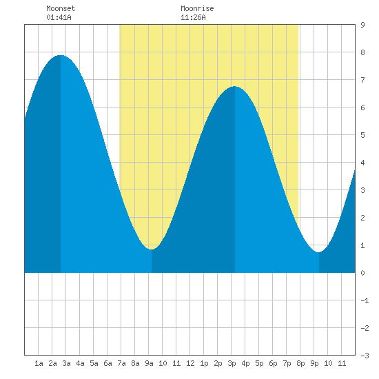 Little Back River tide chart for Sunday, April 14, 2024
