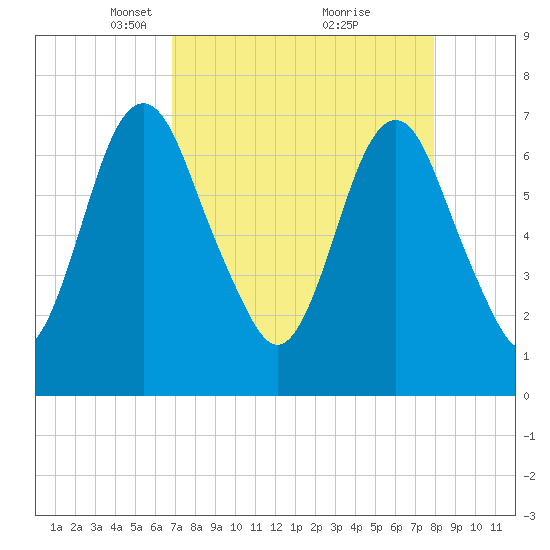 Little Back River tide chart for Wednesday, April 17, 2024