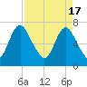 Little Back River tide chart for Wednesday, April 17, 2024