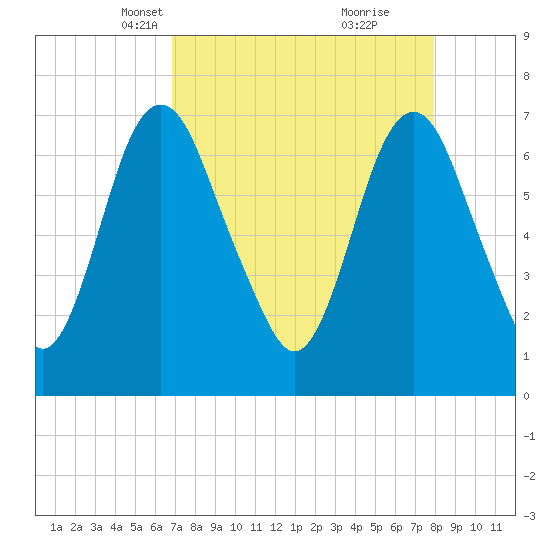 Little Back River tide chart for Thursday, April 18, 2024