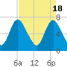 Little Back River tide chart for Thursday, April 18, 2024