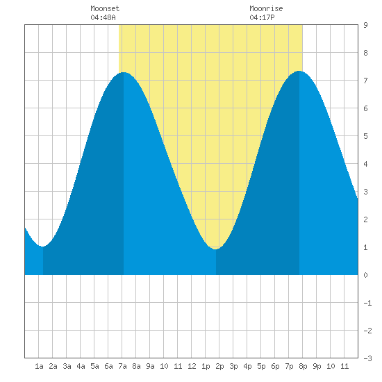 Little Back River tide chart for Friday, April 19, 2024