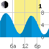 Little Back River tide chart for Monday, April 1, 2024