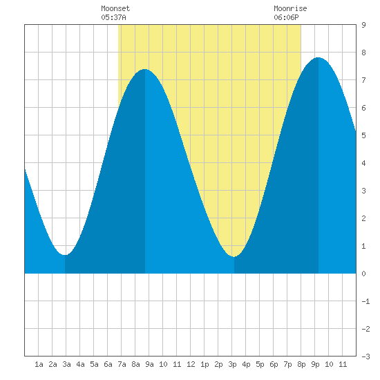 Little Back River tide chart for Sunday, April 21, 2024