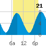 Little Back River tide chart for Sunday, April 21, 2024