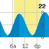 Little Back River tide chart for Monday, April 22, 2024