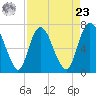 Little Back River tide chart for Tuesday, April 23, 2024