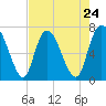 Little Back River tide chart for Wednesday, April 24, 2024